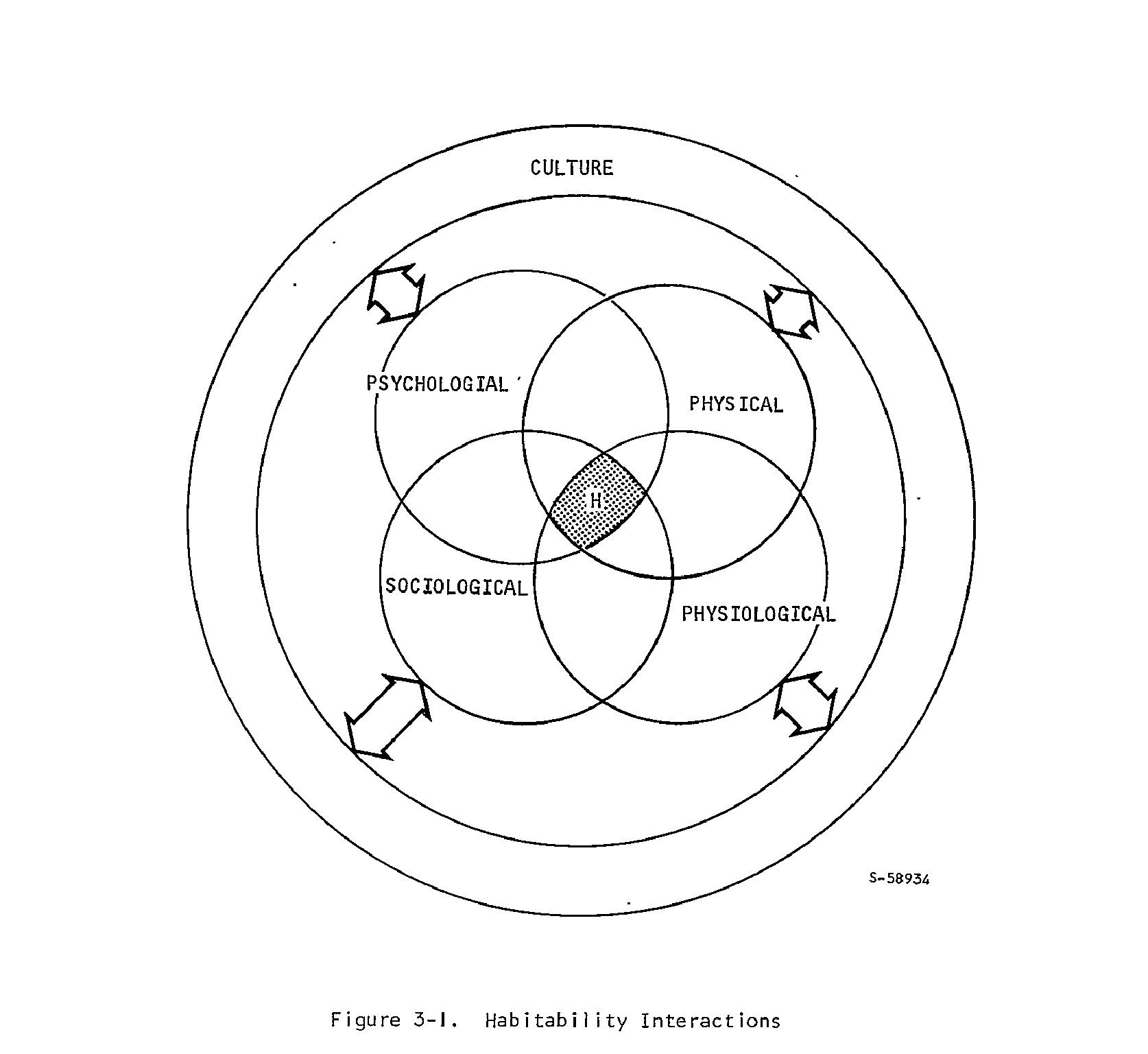 qaudrupal venn diagram of psychological, physical, sociological, and psychological cultures